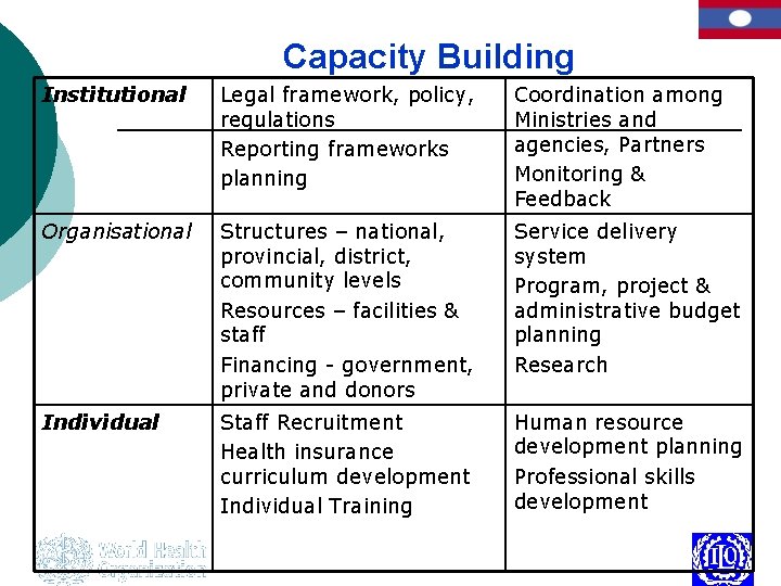 Capacity Building Institutional Legal framework, policy, regulations Reporting frameworks planning Coordination among Ministries and