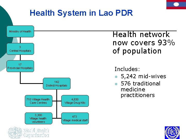 Health System in Lao PDR Health network now covers 93% of population Ministry of