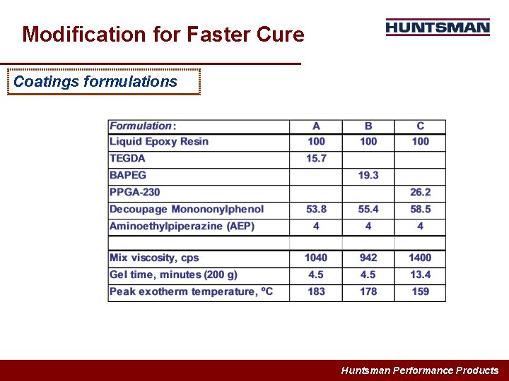 Modification for Faster Cure Coatings formulations Huntsman Performance Products 