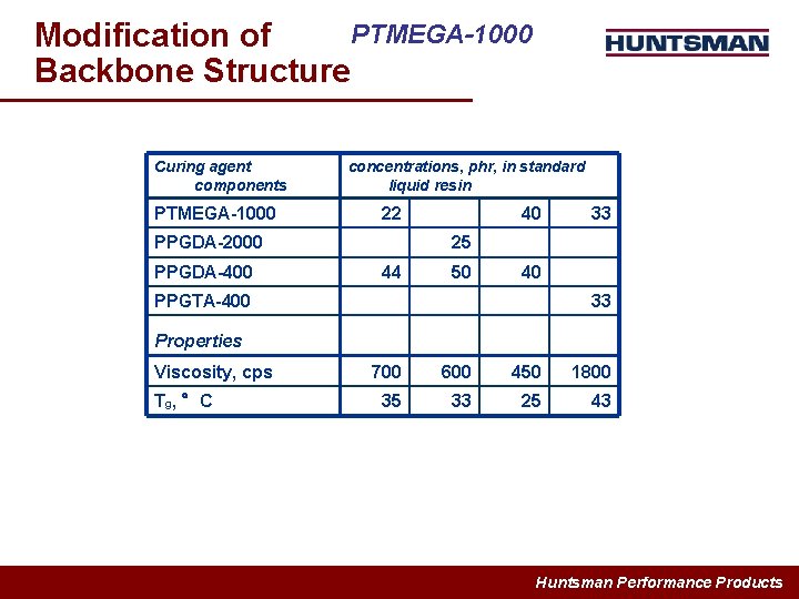 PTMEGA-1000 Modification of Backbone Structure Curing agent components concentrations, phr, in standard liquid resin