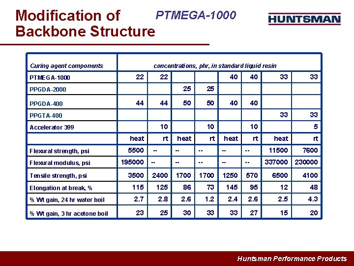 PTMEGA-1000 Modification of Backbone Structure Curing agent components concentrations, phr, in standard liquid resin