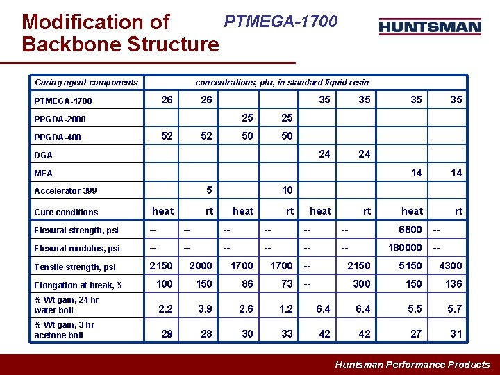PTMEGA-1700 Modification of Backbone Structure Curing agent components concentrations, phr, in standard liquid resin