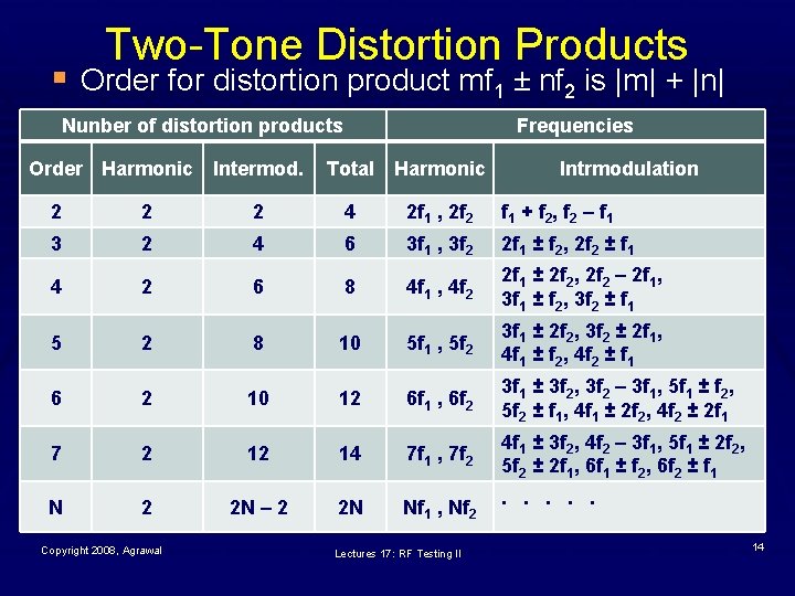 Two-Tone Distortion Products § Order for distortion product mf 1 ± nf 2 is