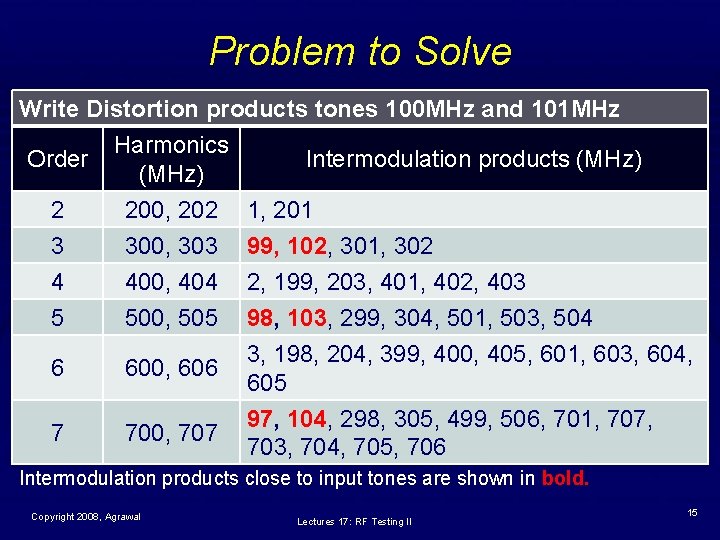 Problem to Solve Write Distortion products tones 100 MHz and 101 MHz Harmonics Order