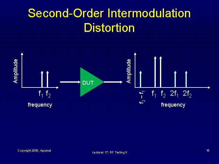 DUT Amplitude Second-Order Intermodulation Distortion f 2 – f 1 f 2 frequency Copyright