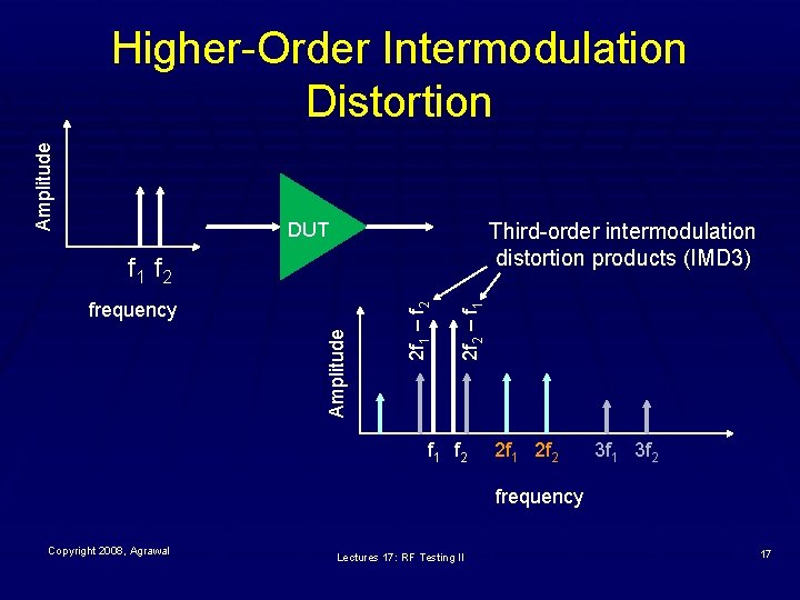 Amplitude Higher-Order Intermodulation Distortion DUT Third-order intermodulation distortion products (IMD 3) 2 f 2