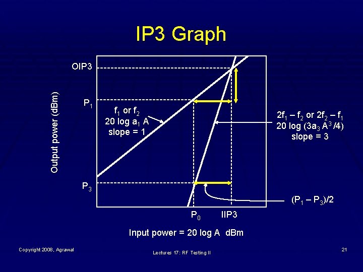 IP 3 Graph Output power (d. Bm) OIP 3 P 1 f 1 or