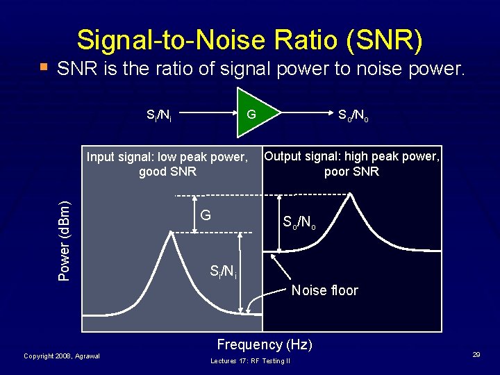 Signal-to-Noise Ratio (SNR) § SNR is the ratio of signal power to noise power.