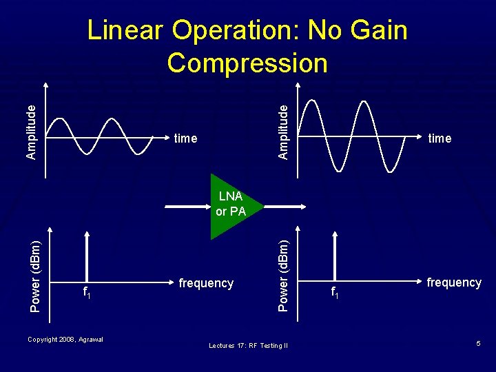 Amplitude Linear Operation: No Gain Compression time f 1 Copyright 2008, Agrawal frequency Power