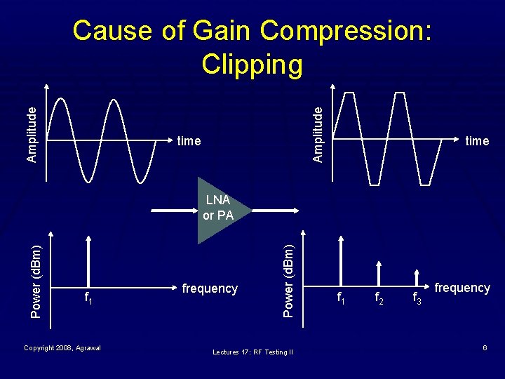 Amplitude Cause of Gain Compression: Clipping time f 1 Copyright 2008, Agrawal frequency Power