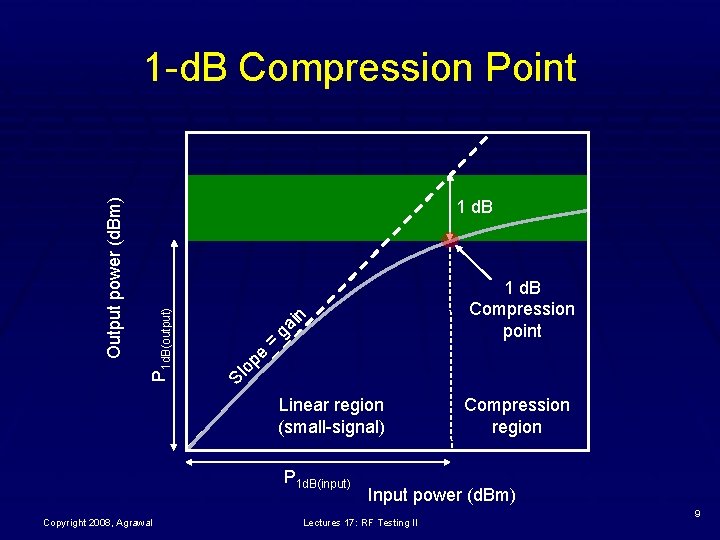 1 d. B op e = ga i n 1 d. B Compression point