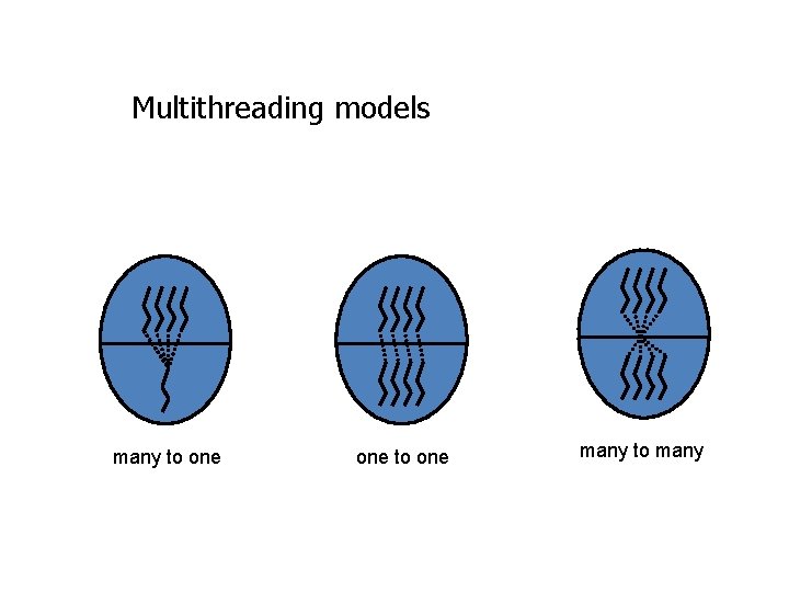 Multithreading models many to one many to many 