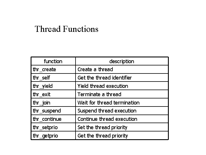 Thread Functions function description thr_create Create a thread thr_self Get the thread identifier thr_yield