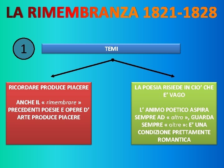 LA RIMEMBRANZA 1821 -1828 1 RICORDARE PRODUCE PIACERE ANCHE IL « rimembrare » PRECEDENTI