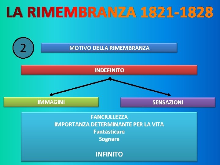 LA RIMEMBRANZA 1821 -1828 2 MOTIVO DELLA RIMEMBRANZA INDEFINITO IMMAGINI SENSAZIONI FANCIULLEZZA IMPORTANZA DETERMINANTE