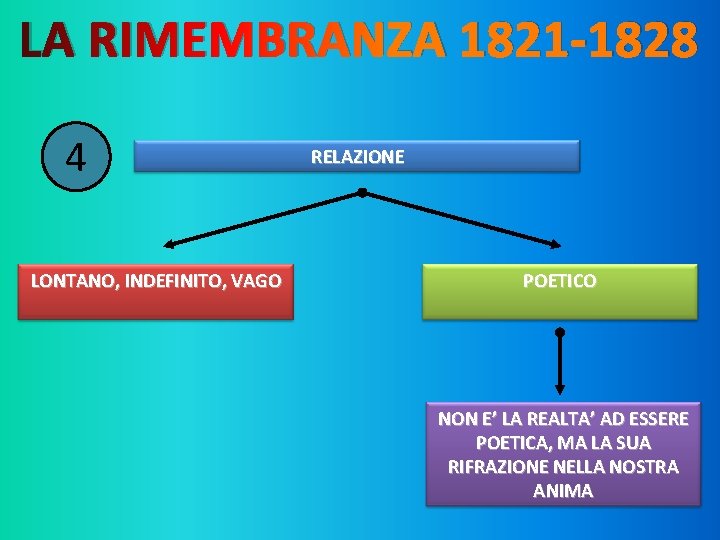 LA RIMEMBRANZA 1821 -1828 4 LONTANO, INDEFINITO, VAGO RELAZIONE POETICO NON E’ LA REALTA’