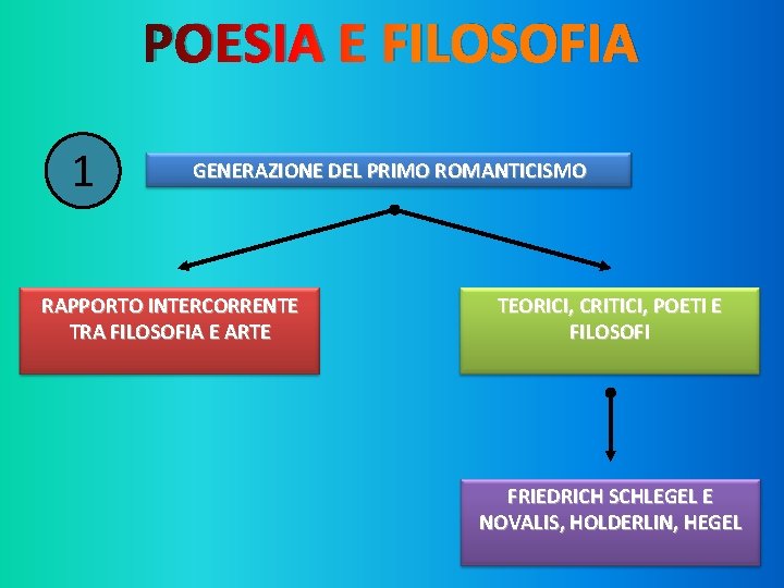 POESIA E FILOSOFIA 1 GENERAZIONE DEL PRIMO ROMANTICISMO RAPPORTO INTERCORRENTE TRA FILOSOFIA E ARTE