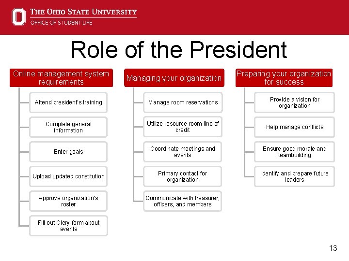 Role of the President Online management system requirements Managing your organization Preparing your organization