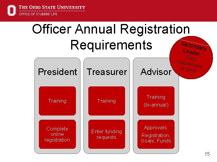 Officer Annual Registration Seco ndary Requirements Lead er: President Treasurer Advisor Training (bi-annual) Enter
