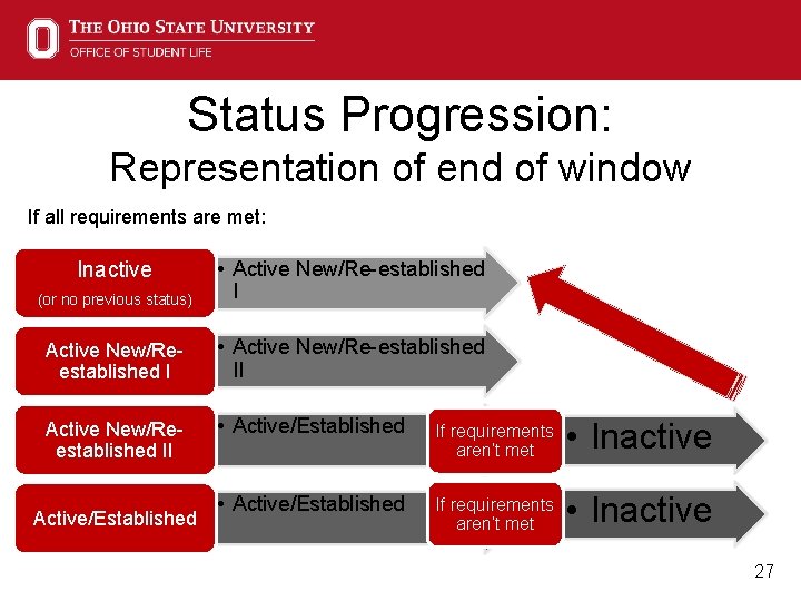 Status Progression: Representation of end of window If all requirements are met: (or no