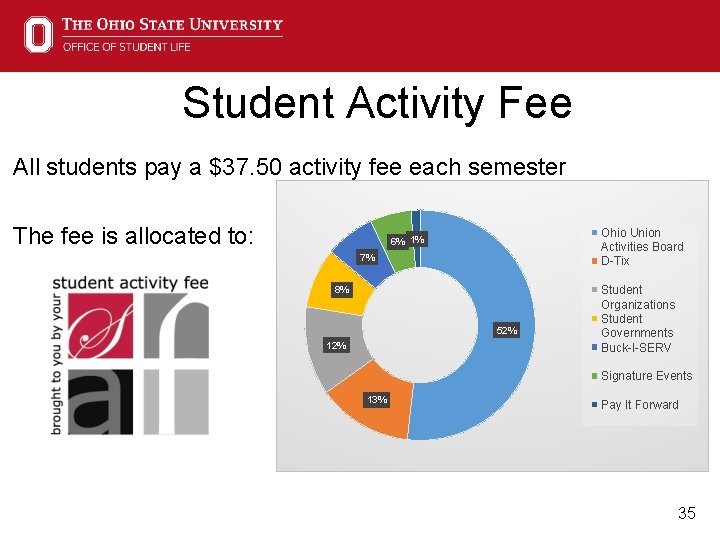 Student Activity Fee All students pay a $37. 50 activity fee each semester The