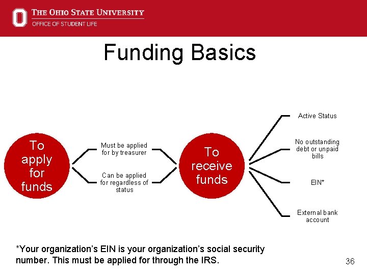 Funding Basics Active Status To apply for funds Must be applied for by treasurer