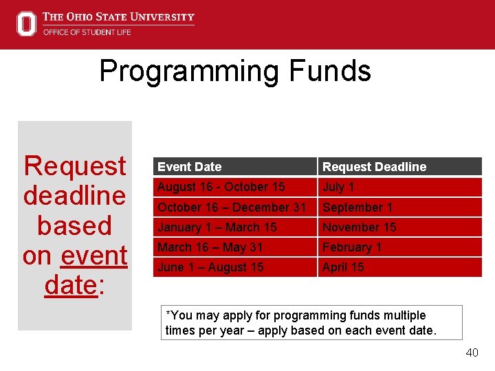 Programming Funds Request deadline based on event date: Event Date Request Deadline August 16