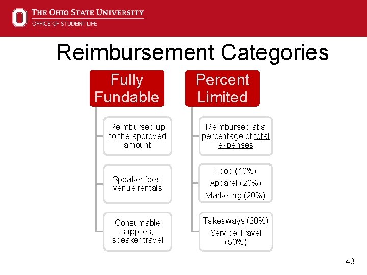 Reimbursement Categories Fully Fundable Reimbursed up to the approved amount Speaker fees, venue rentals