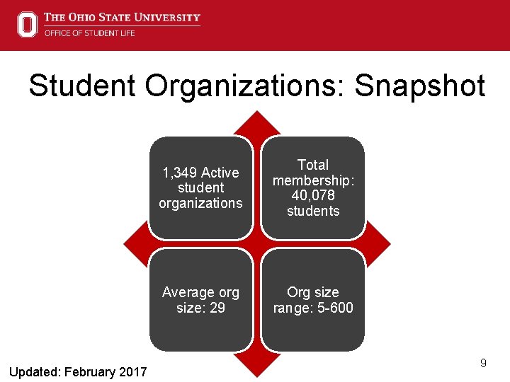 Student Organizations: Snapshot Updated: February 2017 1, 349 Active student organizations Total membership: 40,