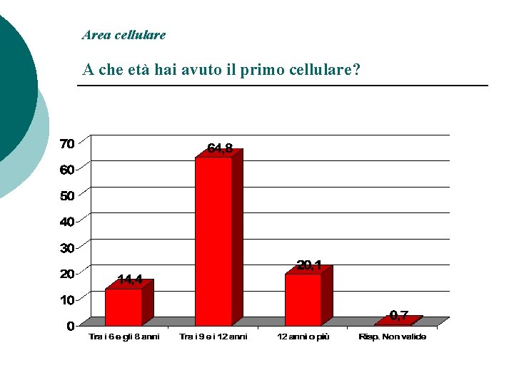 Area cellulare A che età hai avuto il primo cellulare? 