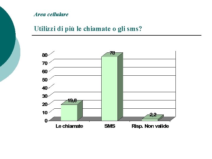 Area cellulare Utilizzi di più le chiamate o gli sms? 