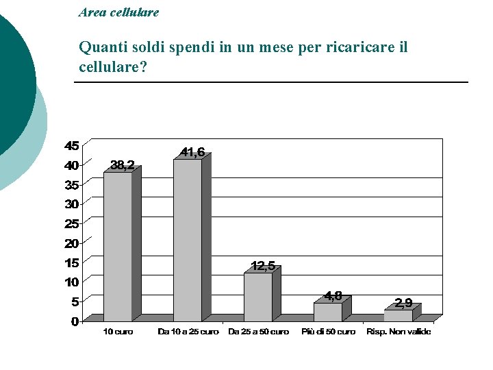 Area cellulare Quanti soldi spendi in un mese per ricare il cellulare? 