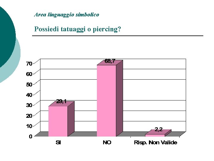 Area linguaggio simbolico Possiedi tatuaggi o piercing? 