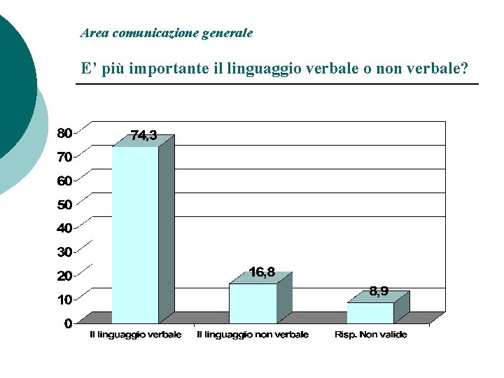 Area comunicazione generale E’ più importante il linguaggio verbale o non verbale? 