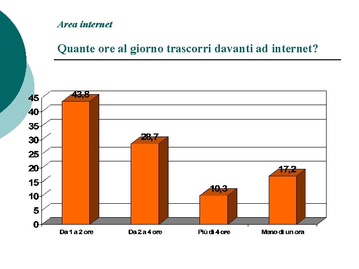 Area internet Quante ore al giorno trascorri davanti ad internet? 