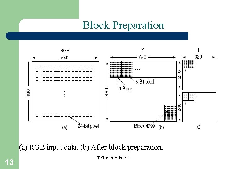 Block Preparation (a) RGB input data. (b) After block preparation. 13 T. Sharon-A. Frank