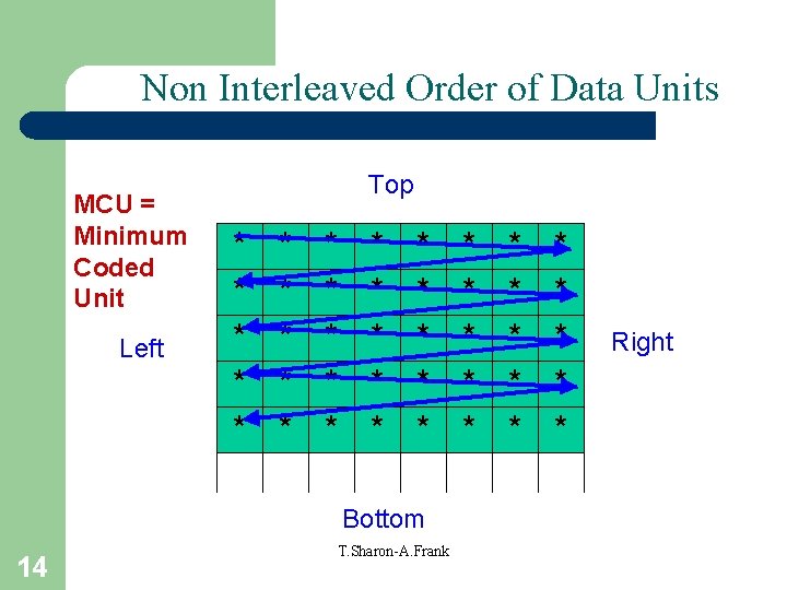 Non Interleaved Order of Data Units MCU = Minimum Coded Unit Left Top *