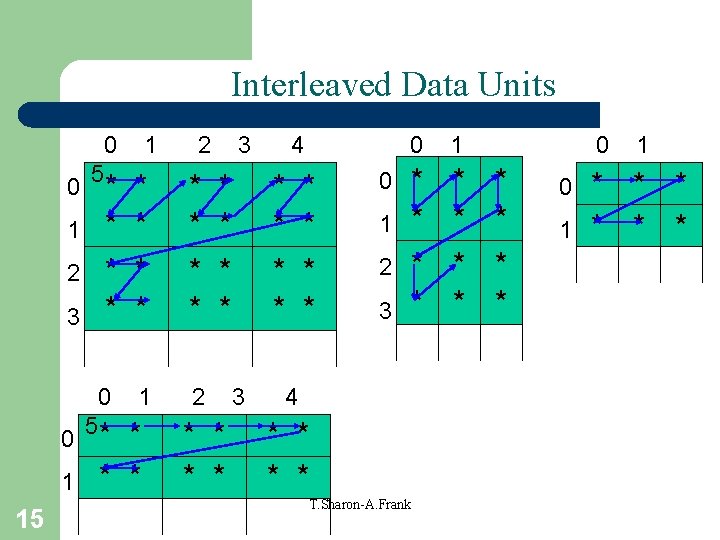 Interleaved Data Units 1 2 3 * * * 1 2 0 0 5*