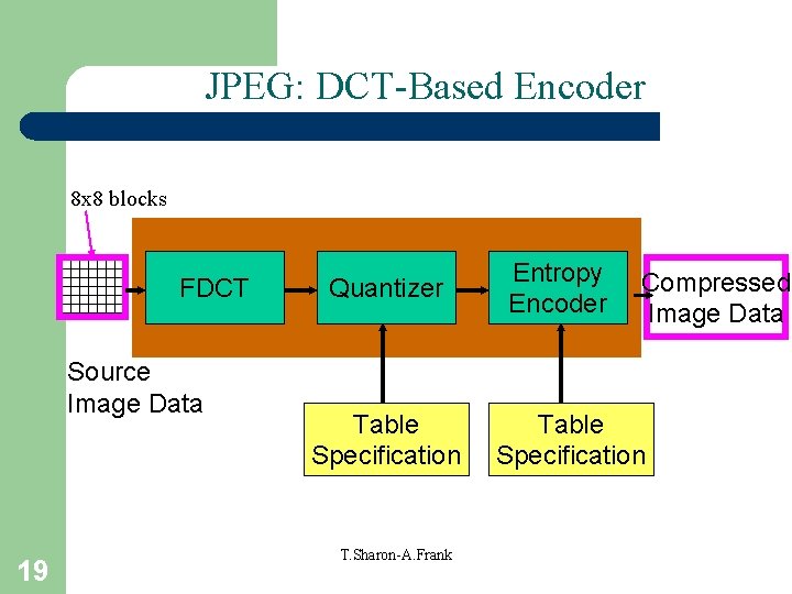 JPEG: DCT-Based Encoder 8 x 8 blocks FDCT Source Image Data 19 Quantizer Table