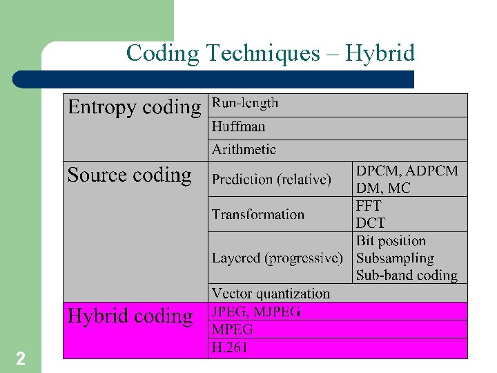 Coding Techniques – Hybrid 2 T. Sharon-A. Frank 