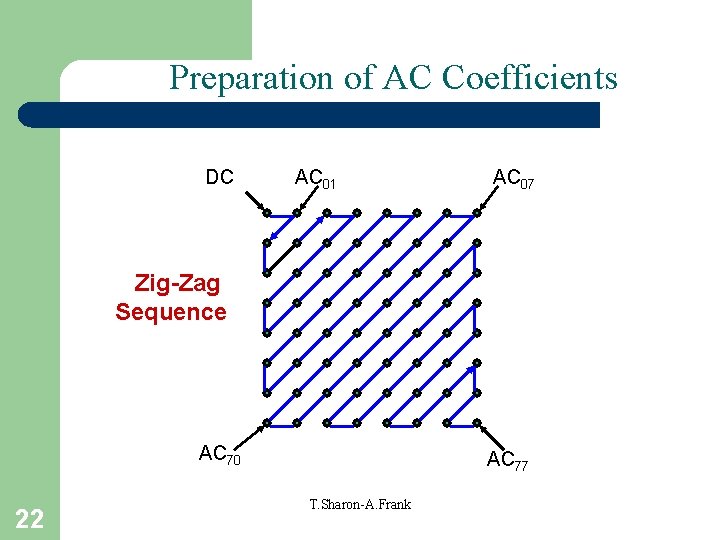 Preparation of AC Coefficients DC AC 01 AC 07 Zig-Zag Sequence AC 70 22