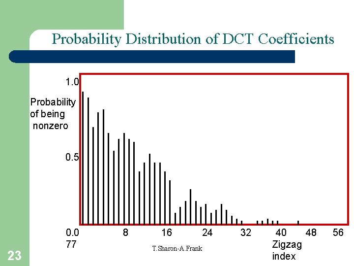 Probability Distribution of DCT Coefficients 1. 0 Probability of being nonzero 0. 5 23
