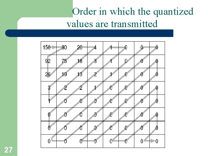 Order in which the quantized values are transmitted 27 T. Sharon-A. Frank 