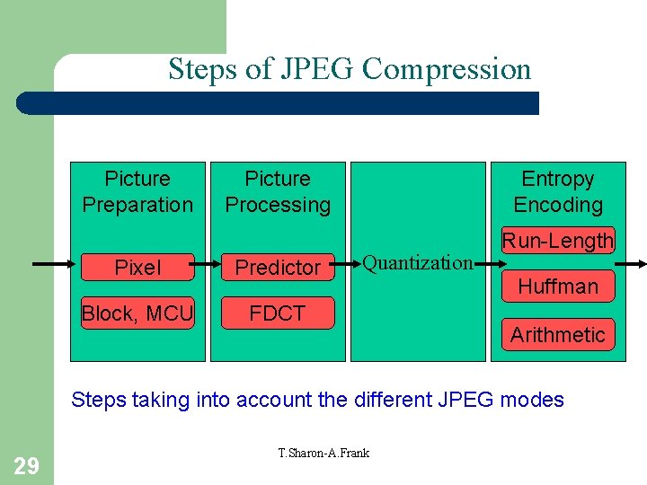 Steps of JPEG Compression Picture Preparation Picture Processing Pixel Predictor Block, MCU FDCT Entropy