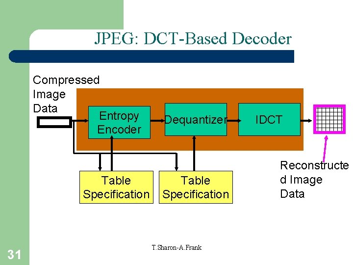 JPEG: DCT-Based Decoder Compressed Image Data Entropy Encoder Table Specification 31 Dequantizer Table Specification