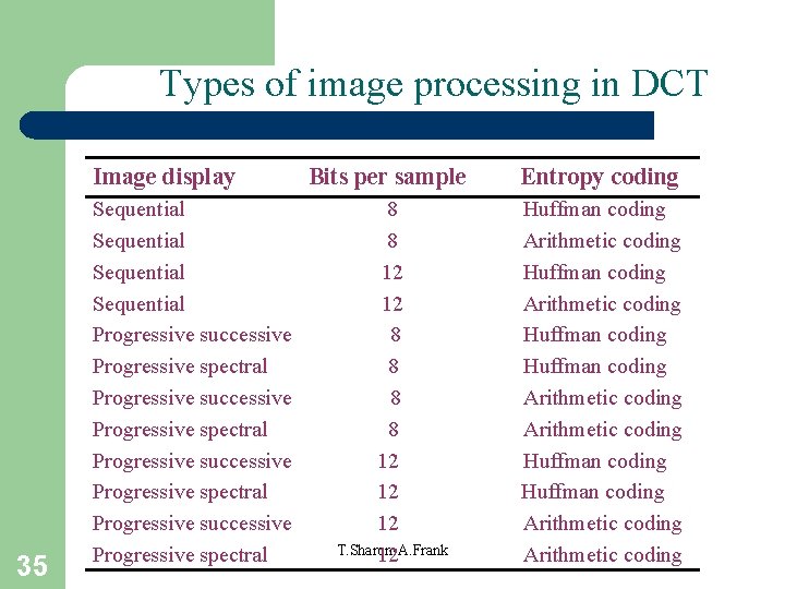 Types of image processing in DCT Image display 35 Sequential Progressive successive Progressive spectral