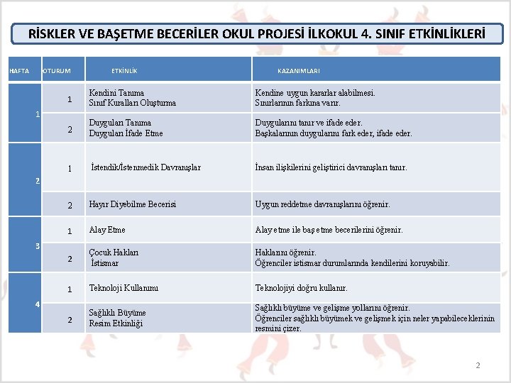 RİSKLER VE BAŞETME BECERİLER OKUL PROJESİ İLKOKUL 4. SINIF ETKİNLİKLERİ HAFTA OTURUM ETKİNLİK KAZANIMLARI RİSKLER VE BAŞETME BECERİLER OKUL PROJESİ İLKOKUL 4. SINIF ETKİNLİKLERİ HAFTA OTURUM ETKİNLİK KAZANIMLARI