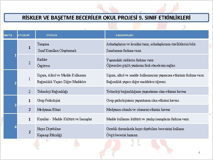 RİSKLER VE BAŞETME BECERİLER OKUL PROJESİ 9. SINIF ETKİNLİKLERİ HAFTA OTURUM Arkadaşlarını ve kendini