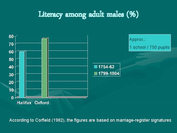 Literacy among adult males (%) Approx. : 1 school / 750 pupils According to