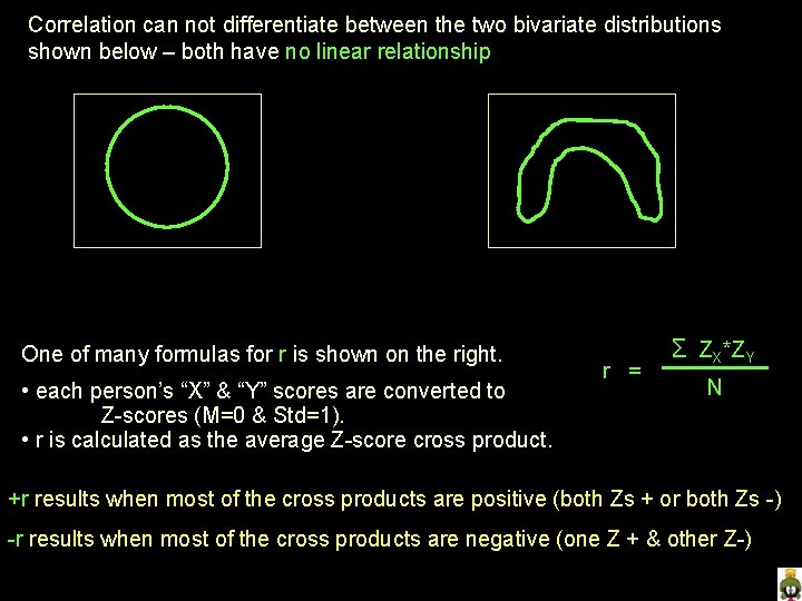 Correlation can not differentiate between the two bivariate distributions shown below – both have